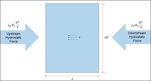 Free-body diagram for flow through a cylindrical pipe.